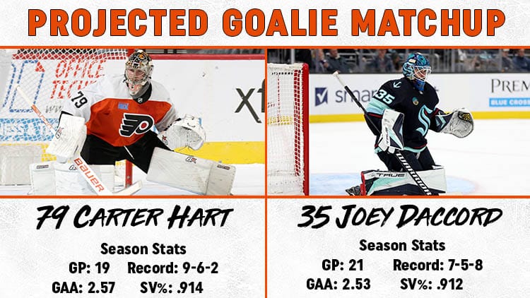 Flyers Kraken Goalie Matchup