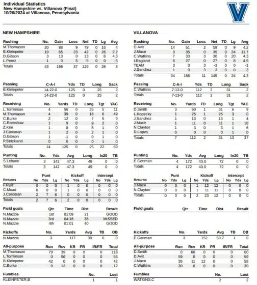 Defense was Story as Villanova takes down New Hampshire on